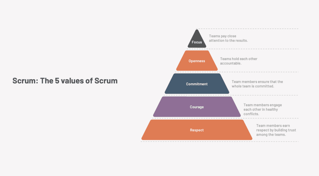 Scrum framework diagram showcasing the 5 values of Scrum: Focus, Openness, Commitment, Courage, and Respect